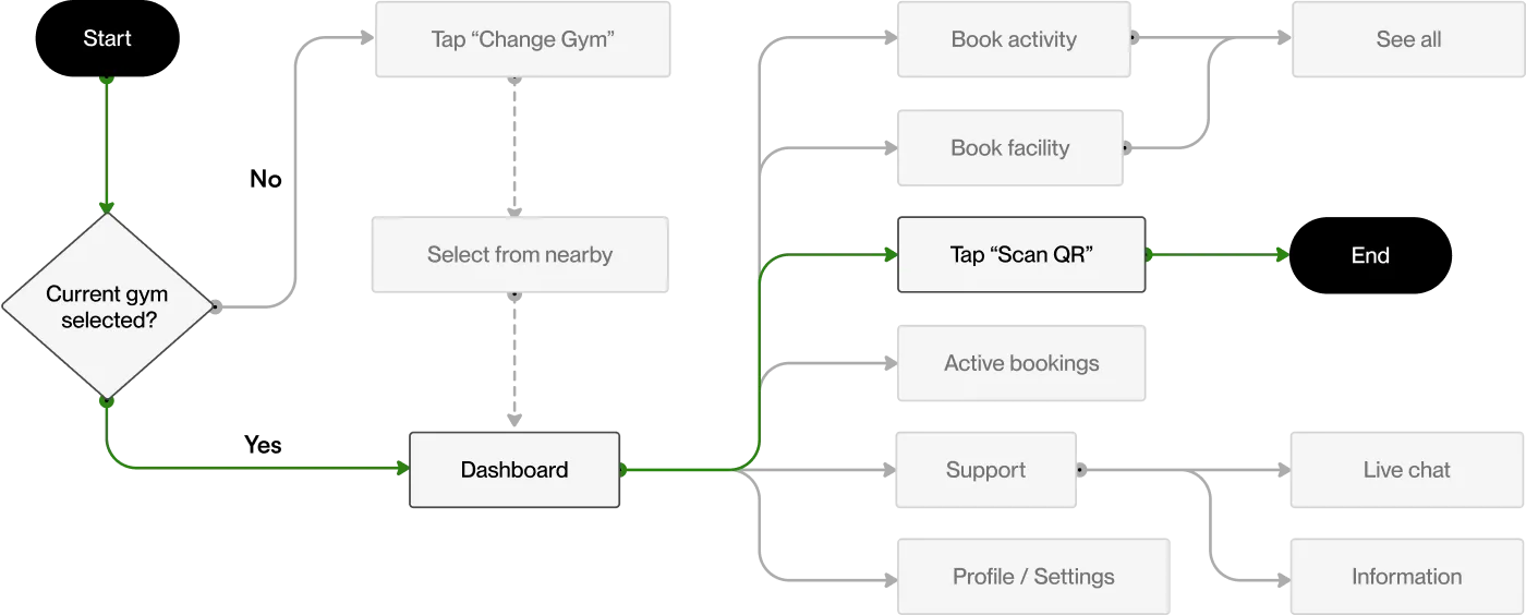 User flow diagram.